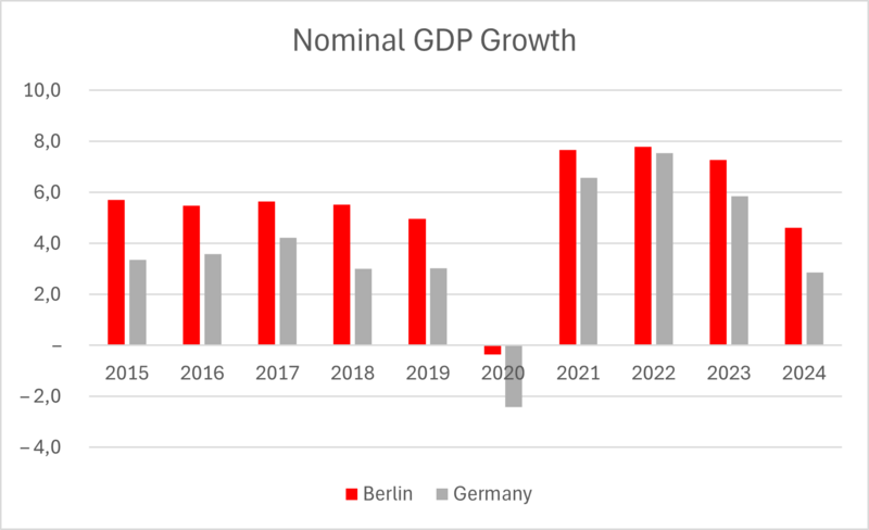 GDP growth Berlin and Germany
